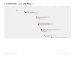 Environmental Laws and Policies