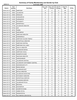 Summary of Family Membership and Gender by Club MBR0018 As of June, 2009