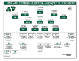 SASKATCHEWAN ROUGHRIDERS Vs WINNIPEG BLUE BOMBERS THURSDAY, JUNE 6, 2019 7:00 PM MOSAIC STADIUM