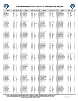 ESPN Fantasy Baseball Top 300: H2H Categories Leagues