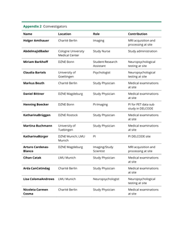 Appendix 2 Coinvestigators