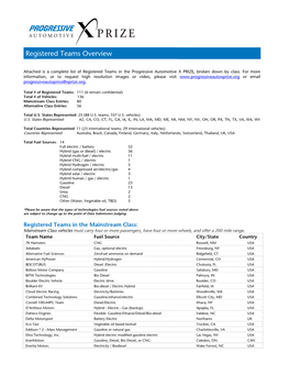 Registered Teams Overview