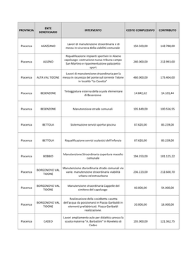 Gli Interventi in Provincia Di Piacenza