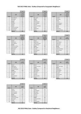 KS2 Final Data Dudley Compared to Georgaphical Neighbours