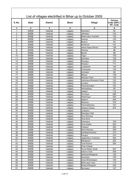 List of Villages Electrified in Bihar up to October 2005 Census S