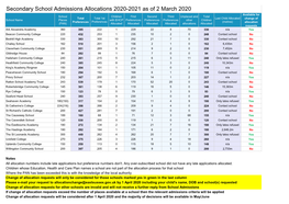 Secondary School Admissions Allocations 2020-2021 As of 2