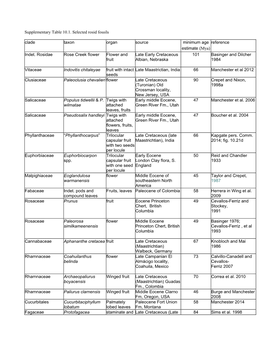 Supplementary Table 10.1. Selected Rosid Fossils Clade Taxon Organ Source Minimum Age Reference Estimate (Mya) Indet