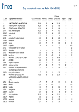 Drug Consumption in Current Year (Period 201901