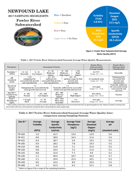 Fowler River Subwatershed Average Water Quality (2017)