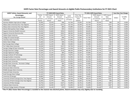 2020-2021 HOPE Factor Rate Percentages and Award Amounts