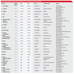 Top 50 Leasing Companies