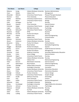 First Name Last Name College Major Rebecca Lessig Indiana Wesleyan University Business Administration Vixen Walker Indiana Tech