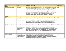 Name Title Signature Authority Expiration Level I Alexander