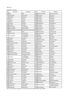 (Annex 2) Pesticide for Analysis