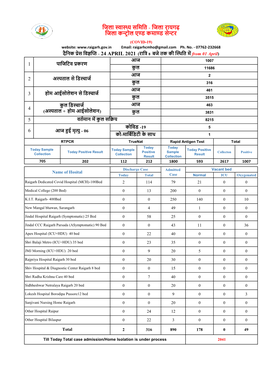 जिला स्वास्थ्य सजमजर् - जिला रायगढ़ जिला कन्ट्र ोल एण्ड कमाण्ड सेन्ट्र (COVID-19) Website: Email: Raigarhcmho@Gmail.Com Ph