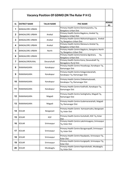 Vacancy Position of GDMO (IN the Rular P H C)