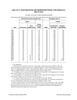 Postage Rates and Newspaper Prices, for Honolulu: 1990 to 2010