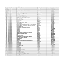 Private Sector Investment Opportunities Code Sector of Investment Products Or Services Operating from Company Started Operating