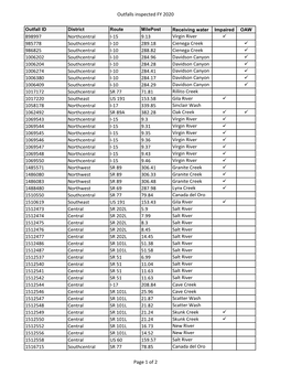 Outfalls Inspected FY 2020 898997 Northcentral I‐15 9.13 Virgin River