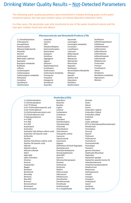 Drinking Water Quality Results – Not-Detected Parameters