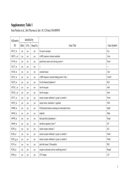 Supplementary Table 1 from Peeters Et Al., Mol Pharmacol, Doi: 10.1124/Mol.104.000950