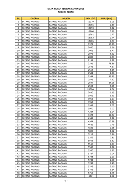 BIL DAERAH MUKIM NO. LOT LUAS (Ha.) 1 BATANG PADANG BATANG