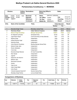 Madhya Pradesh Lok Sabha General Elections 2009