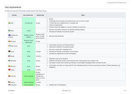 Visa Requirements for United States Citizens