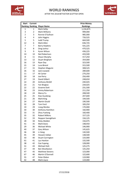 Prize Money Ranking List After 2018 Scottish Open