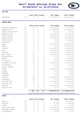 Rac17 South African Sires for 01/08/2013 to 31/07/2014