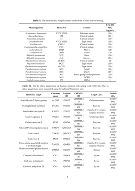 Table S1. the Bacterial and Fungal Isolates Used for the in Vitro Activity Testing