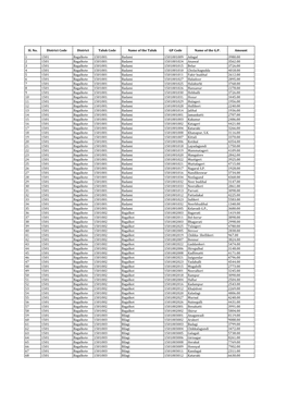 Sl. No. District Code District Taluk Code Name of the Taluk GP Code Name of the G.P