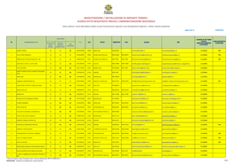 Manutenzione / Installazione Di Impianti Termici: Elenco Ditte Registrate Presso L'amministrazione Regionale