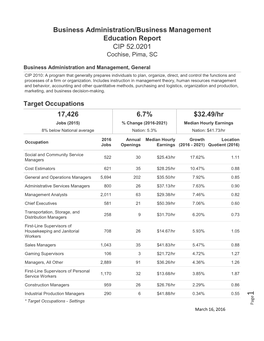 Business Administration/Business Management Education Report CIP 52.0201 Cochise, Pima, SC