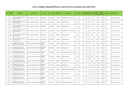 List of Colleges Offering M.Pharm. Courses for the Academic Year 2020-2021