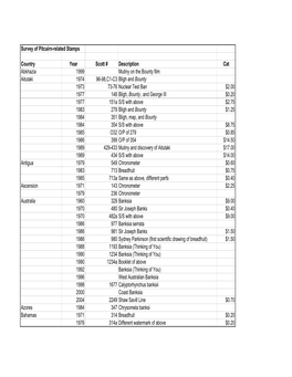 Survey of Pitcairn-Related Stamps Country Year Scott # Description Cat Abkhazia 1999 Mutiny on the Bounty Film Aitutaki 1974