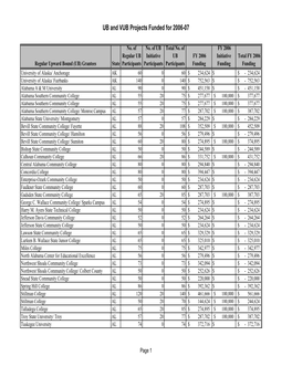 UB and VUB Projects Funded for 2006-07