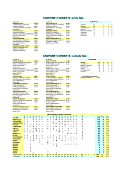 CAMPIONATO UNDER 18 - Prima Fase