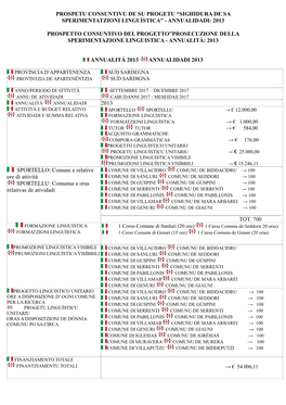 Prospetto Consuntivo Del Progetto”Prosecuzione Della Sperimentazione Linguistica - Annualità: 2013