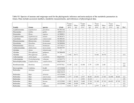 Data on Metabolic Rates Across Anurans