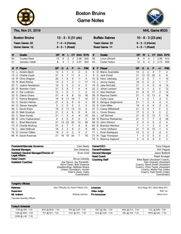 Buffalo Sabres 10 - 8 - 3 (23 Pts) Team Game: 22 7 - 0 - 4 (Home) Team Game: 22 6 - 3 - 2 (Home) Home Game: 12 6 - 3 - 1 (Road) Road Game: 11 4 - 5 - 1 (Road)