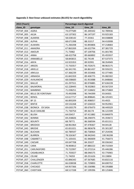 Percentage Starch Digested Clone ID