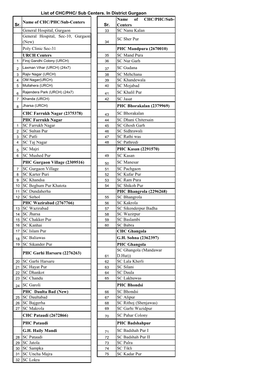 CHC/PHC/Sub Centers