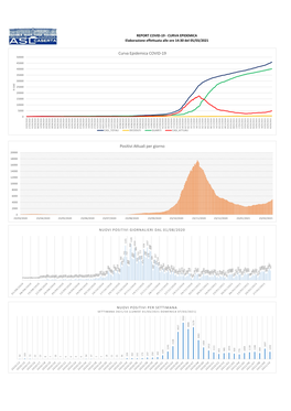 Curva Epidemica COVID-19 Positivi Attuali Per Giorno