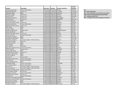 Location Description Start Date End Date Location Town/City Location Postcode St Andrews Secondary Careers Presentation 01/04/20