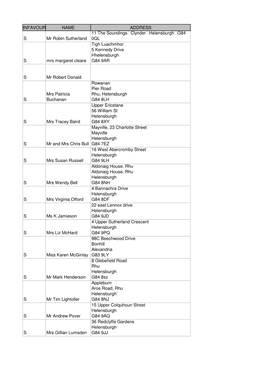 INFAVOUR NAME ADDRESS S Mr Robin Sutherland 11 the Soundingsclynderhelensburghg84 0QL S Mrs Margaret Cleare Tigh Luachmhor 5