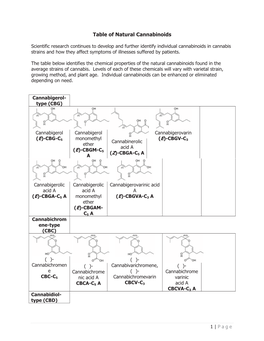 Table of Natural Cannabinoids