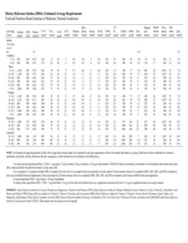 Dietary Reference Intakes (Dris): Estimated Average Requirements for Groups