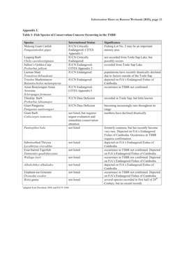 (RIS), Sage 13 Appendix 1. Table 1: Fish Species of Conservation