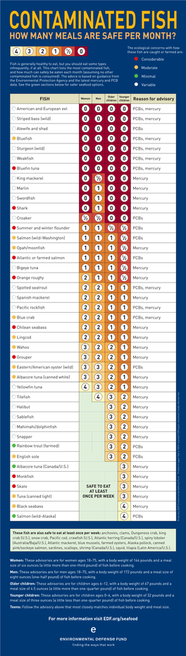 Contaminated Fish, Moderate and How Much Can Safely Be Eaten Each Month (Assuming No Other Contaminated Fish Is Consumed)